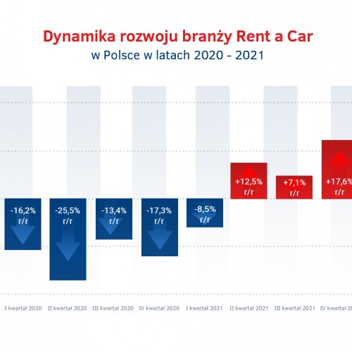 Tempo wzrostu Rent a Car w Polsce - 2020 - 2021.jpg